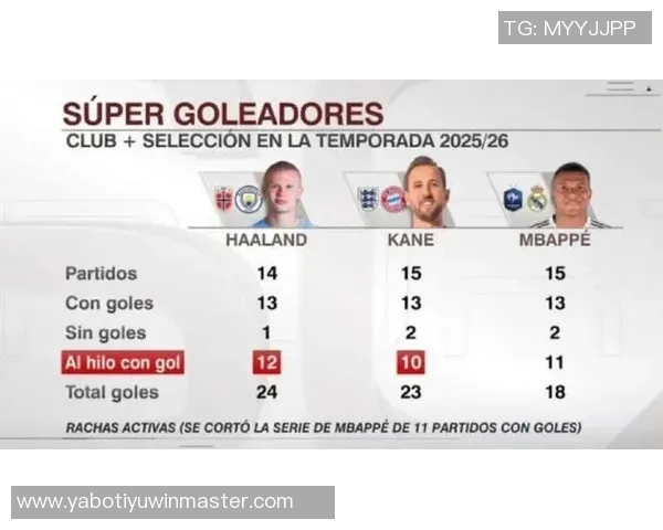 姆巴佩本赛季射门次数领跑五大联赛哈兰德紧随其后差距明显